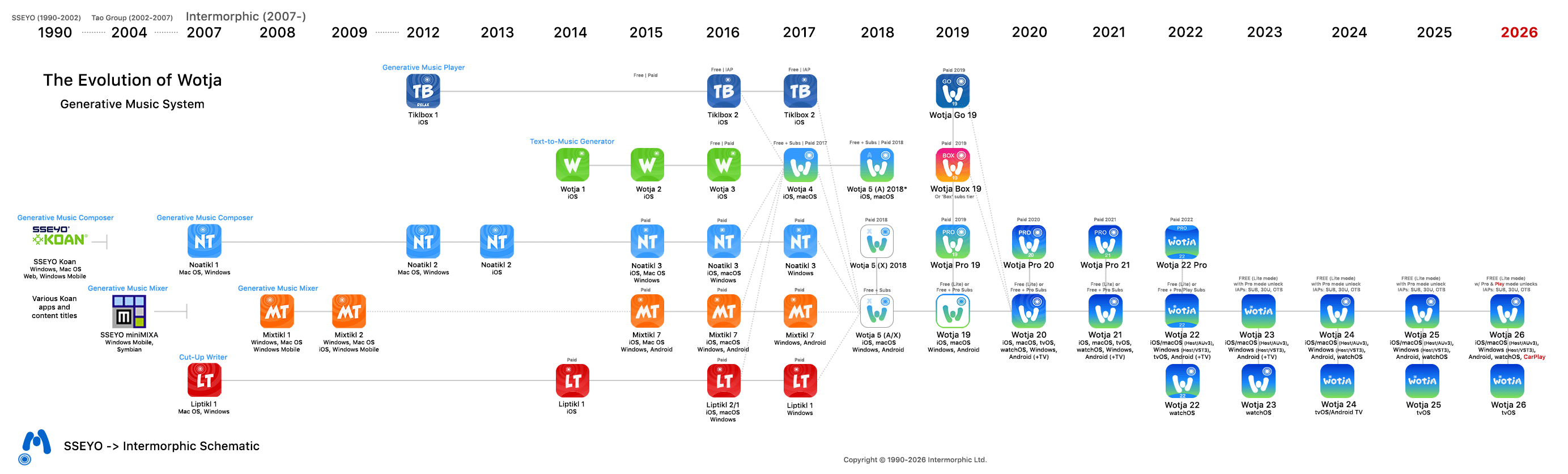 SSEYO to Intermorphic App Consolidation Schematic